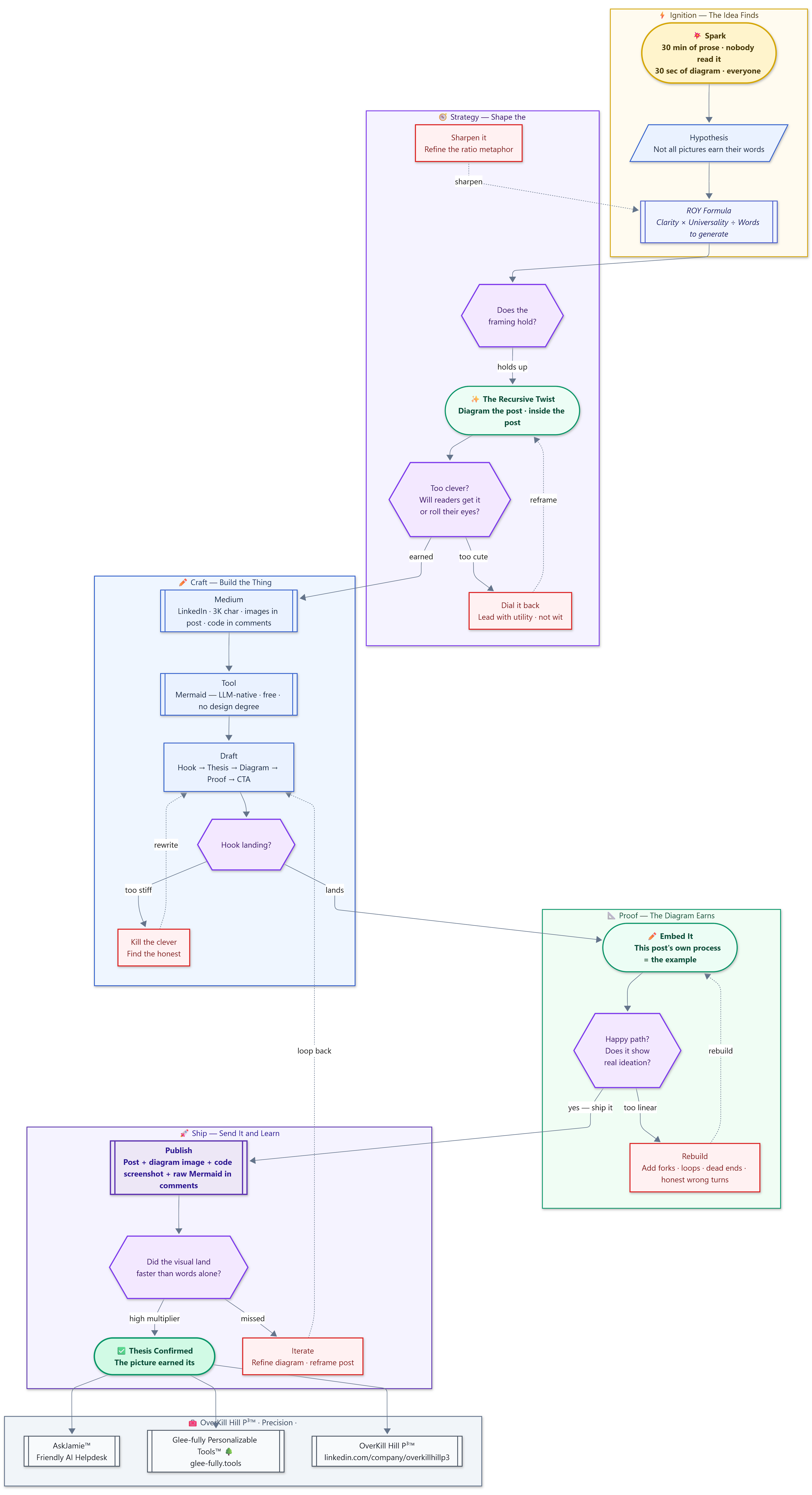 Claude V2 — Round 2 winner Mermaid diagram showing ideation with visible revision loops as dashed arrows