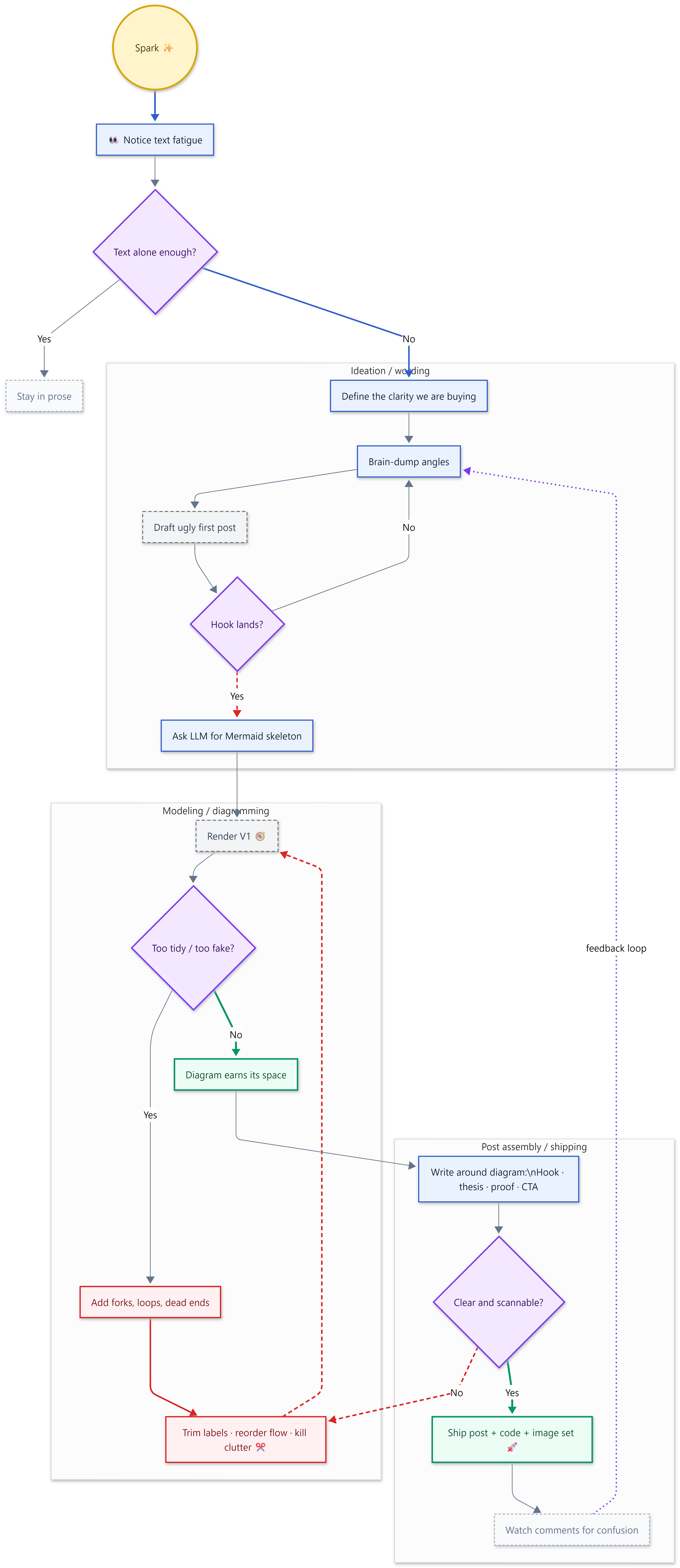 Copilot V1 — Round 1 winner Mermaid diagram showing ideation with renderer-level YAML configuration