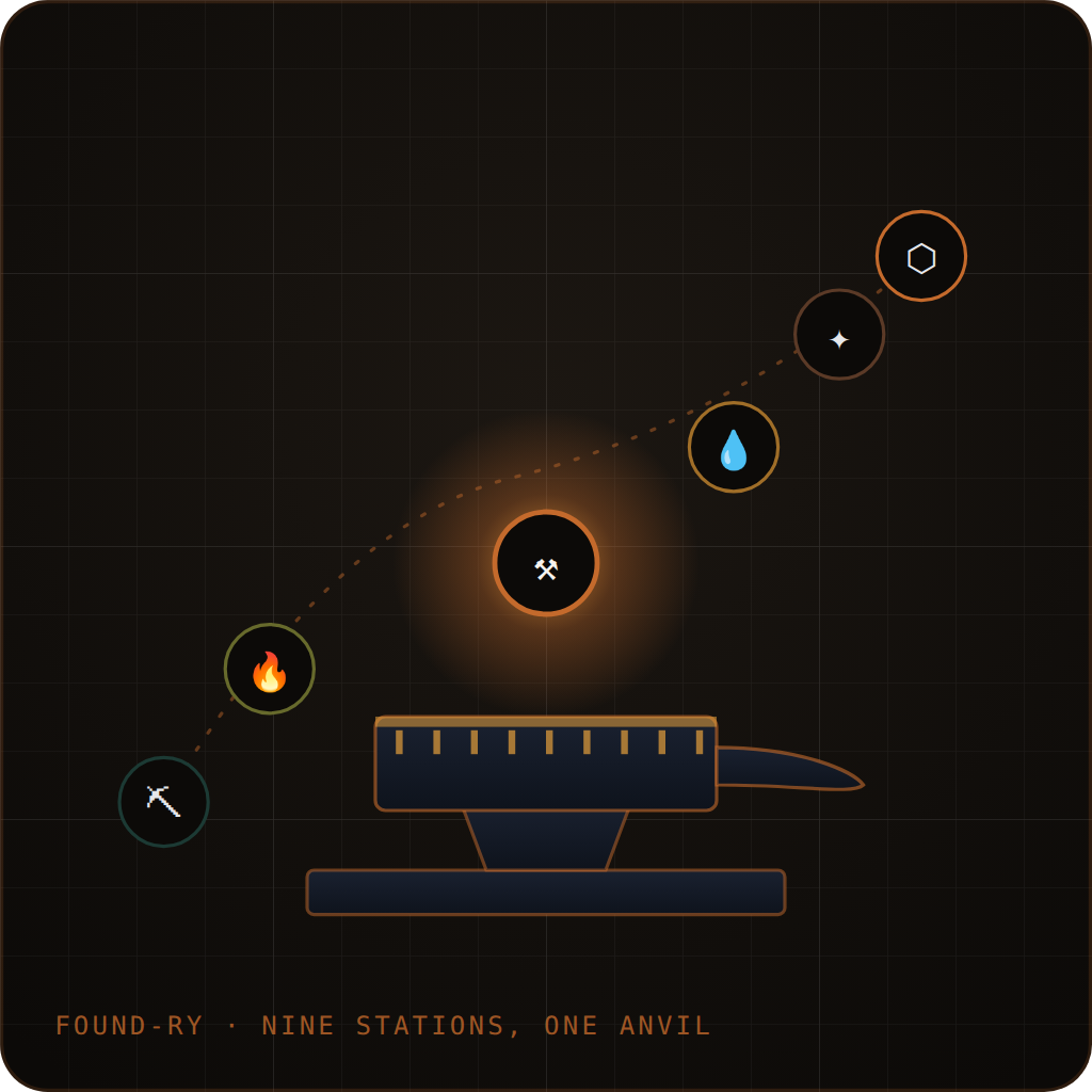 Six glyphs for ore, heat, anvil, quench, mark, and shelf arcing down onto a blueprint anvil -- the Found-Ry nine-station build pipeline