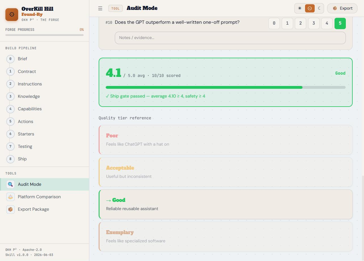 Audit Mode showing a completed 10-item score of 4.1 out of 5 and 'Ship gate passed'
